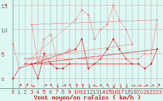 Courbe de la force du vent pour Vichy (03)