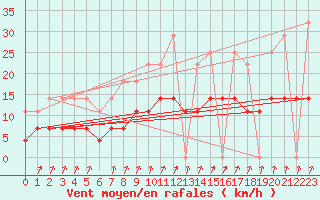 Courbe de la force du vent pour Kleine-Brogel (Be)