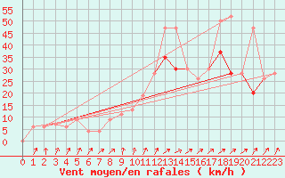 Courbe de la force du vent pour Magilligan