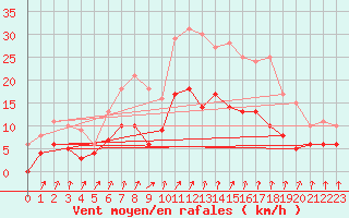Courbe de la force du vent pour Colmar (68)