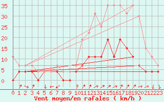 Courbe de la force du vent pour Belfort (90)