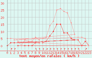 Courbe de la force du vent pour Montlimar (26)