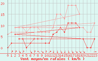 Courbe de la force du vent pour Ble / Mulhouse (68)