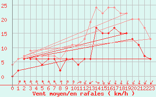 Courbe de la force du vent pour Lannion (22)