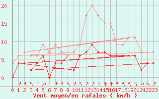 Courbe de la force du vent pour Chartres (28)