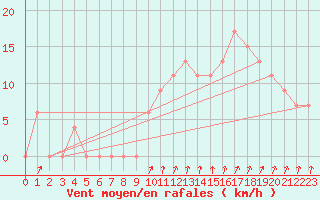 Courbe de la force du vent pour Paganella