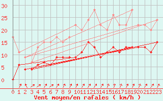 Courbe de la force du vent pour Langres (52) 