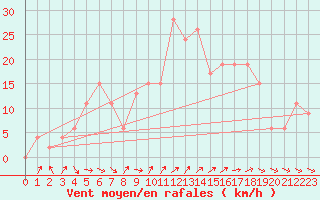 Courbe de la force du vent pour Aoste (It)