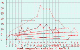 Courbe de la force du vent pour Kemionsaari Kemio Kk