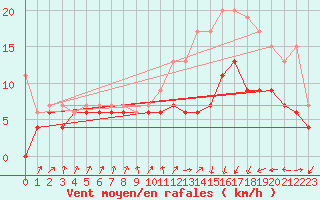 Courbe de la force du vent pour Dinard (35)