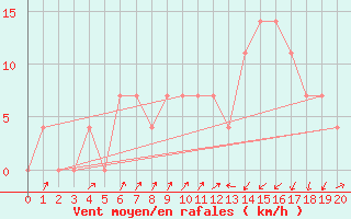 Courbe de la force du vent pour Seefeld