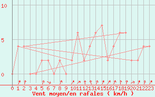 Courbe de la force du vent pour Abed