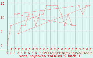 Courbe de la force du vent pour Obergurgl