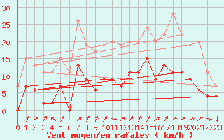 Courbe de la force du vent pour Le Puy - Loudes (43)