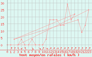 Courbe de la force du vent pour Arroyo del Ojanco