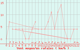 Courbe de la force du vent pour Galtuer