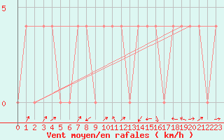 Courbe de la force du vent pour Mayrhofen