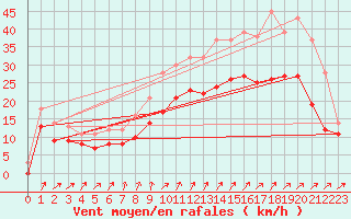 Courbe de la force du vent pour Blois (41)