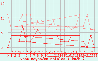 Courbe de la force du vent pour Berne Liebefeld (Sw)