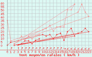 Courbe de la force du vent pour Robbia