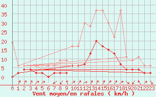 Courbe de la force du vent pour Hallau