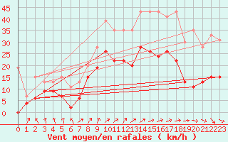 Courbe de la force du vent pour Creil (60)