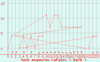 Courbe de la force du vent pour Alberschwende