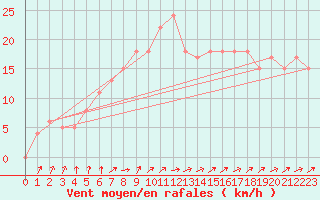 Courbe de la force du vent pour la bouée 62155