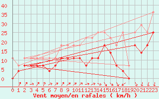 Courbe de la force du vent pour Marknesse Aws