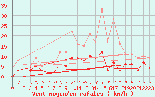 Courbe de la force du vent pour Metz (57)