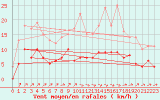 Courbe de la force du vent pour Brive-Laroche (19)