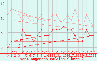 Courbe de la force du vent pour Strasbourg (67)