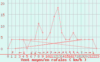 Courbe de la force du vent pour Krems