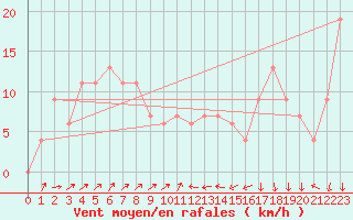Courbe de la force du vent pour Cap Mele (It)