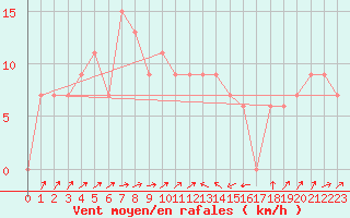 Courbe de la force du vent pour Bejaia