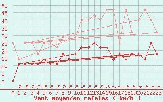 Courbe de la force du vent pour Bad Lippspringe
