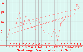 Courbe de la force du vent pour Paganella