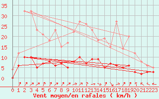 Courbe de la force du vent pour Arbent (01)