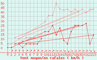 Courbe de la force du vent pour Quintanar de la Orden