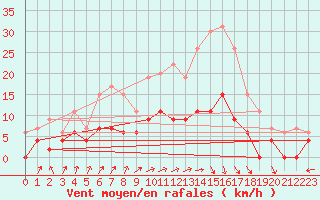 Courbe de la force du vent pour Le Mans (72)