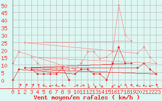Courbe de la force du vent pour Lons-le-Saunier (39)