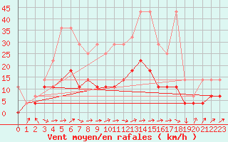 Courbe de la force du vent pour Constance (All)