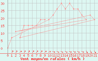 Courbe de la force du vent pour Mecheria