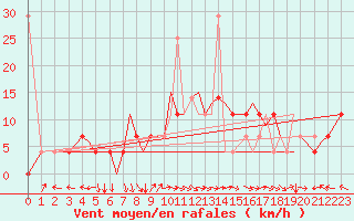 Courbe de la force du vent pour Mo I Rana / Rossvoll