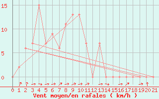 Courbe de la force du vent pour Surat Thani