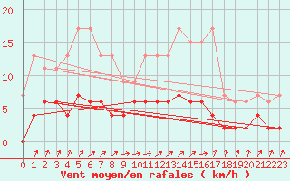 Courbe de la force du vent pour Besanon (25)