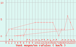 Courbe de la force du vent pour Milano Linate