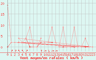 Courbe de la force du vent pour Erzurum Bolge