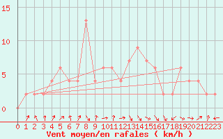 Courbe de la force du vent pour Hereford/Credenhill