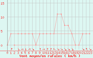 Courbe de la force du vent pour Saint Andrae I. L.